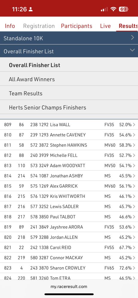 Results showing that TV’s Adam Wodiat came in in 813th place.