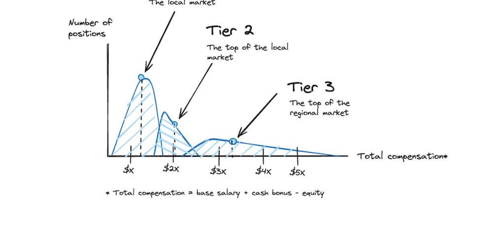 Trimodal Nature of Tech Compensation Revisited