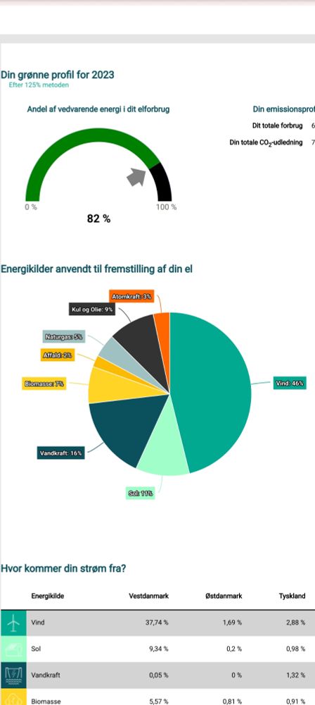 Electric power production for my consumption.