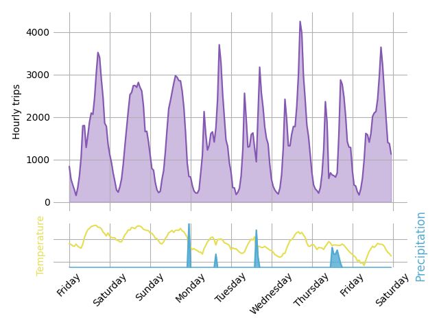 Graph of hourly bike trips over the past 7 days