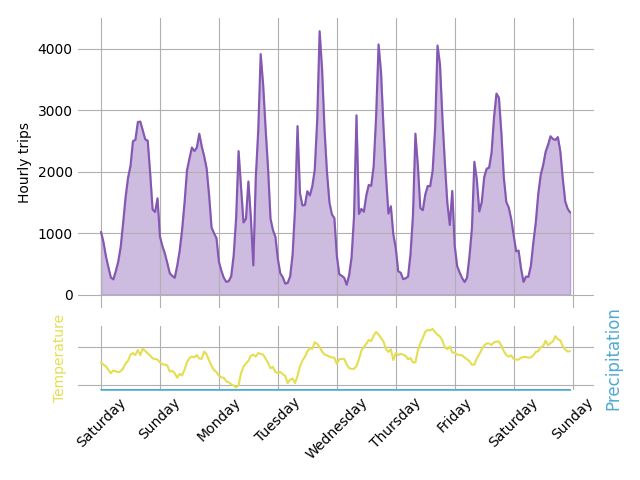 Graph of hourly bike trips over the past 7 days
