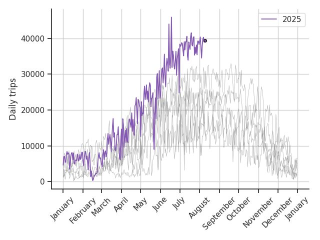 Graph of bike trips this year overlayed on previous years' data