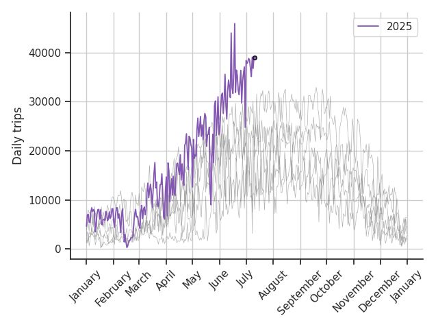 Graph of bike trips this year overlayed on previous years' data