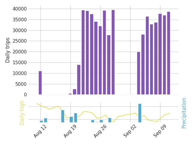 Graph of daily bike trips over the past 30 days