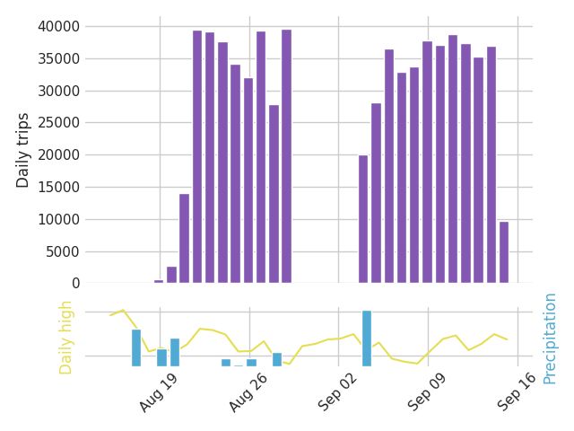 Graph of daily bike trips over the past 30 days
