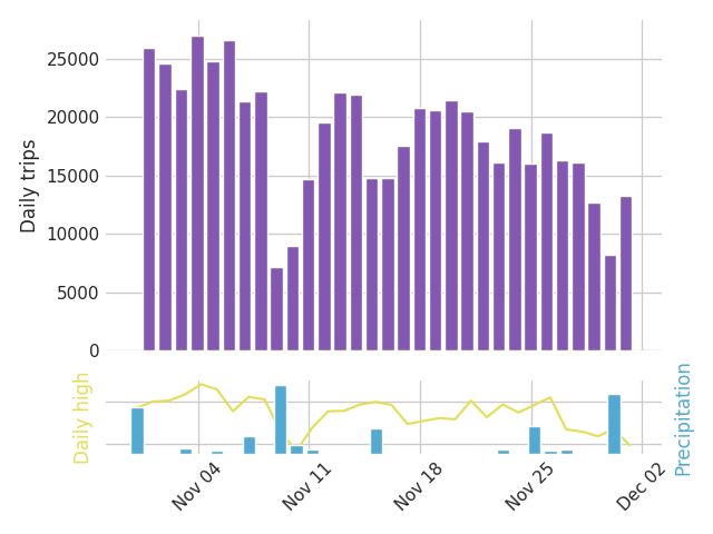 Graph of daily bike trips over the past 30 days