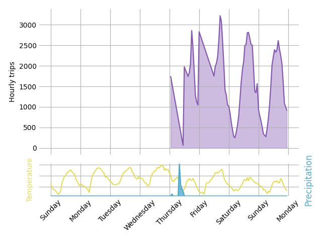 Graph of hourly bike trips over the past 7 days