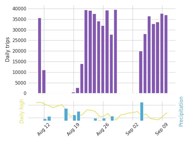 Graph of daily bike trips over the past 30 days