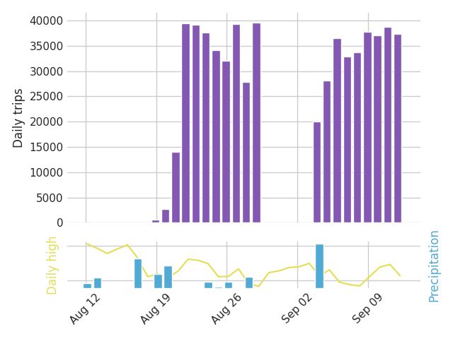 Graph of daily bike trips over the past 30 days