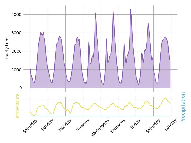 Graph of hourly bike trips over the past 7 days