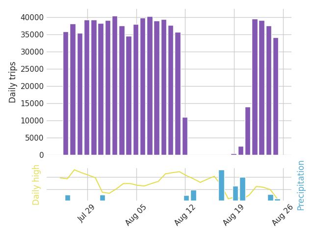 Graph of daily bike trips over the past 30 days