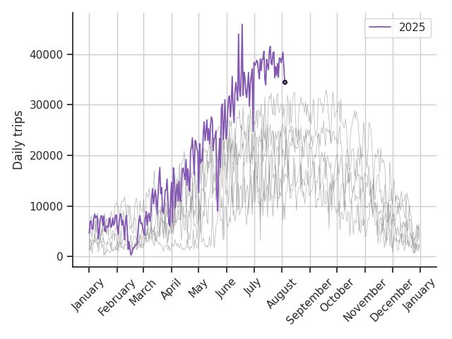 Graph of bike trips this year overlayed on previous years' data