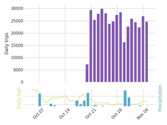 Graph of daily bike trips over the past 30 days