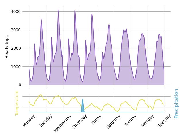 Graph of hourly bike trips over the past 7 days