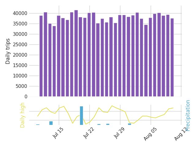 Graph of daily bike trips over the past 30 days
