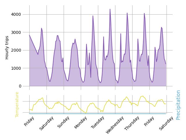 Graph of hourly bike trips over the past 7 days