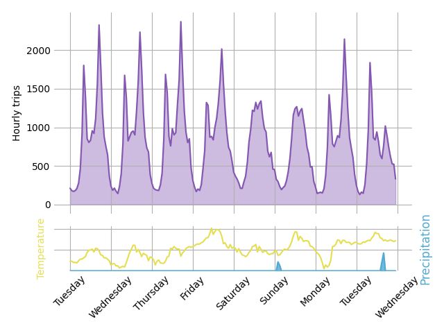 Graph of hourly bike trips over the past 7 days