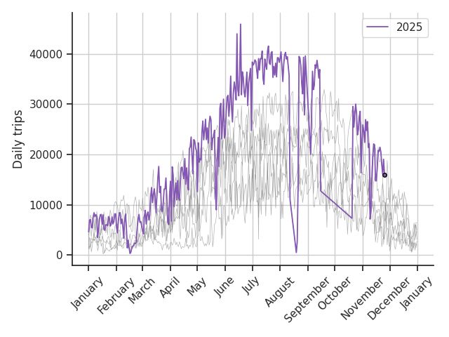 Graph of bike trips this year overlayed on previous years' data