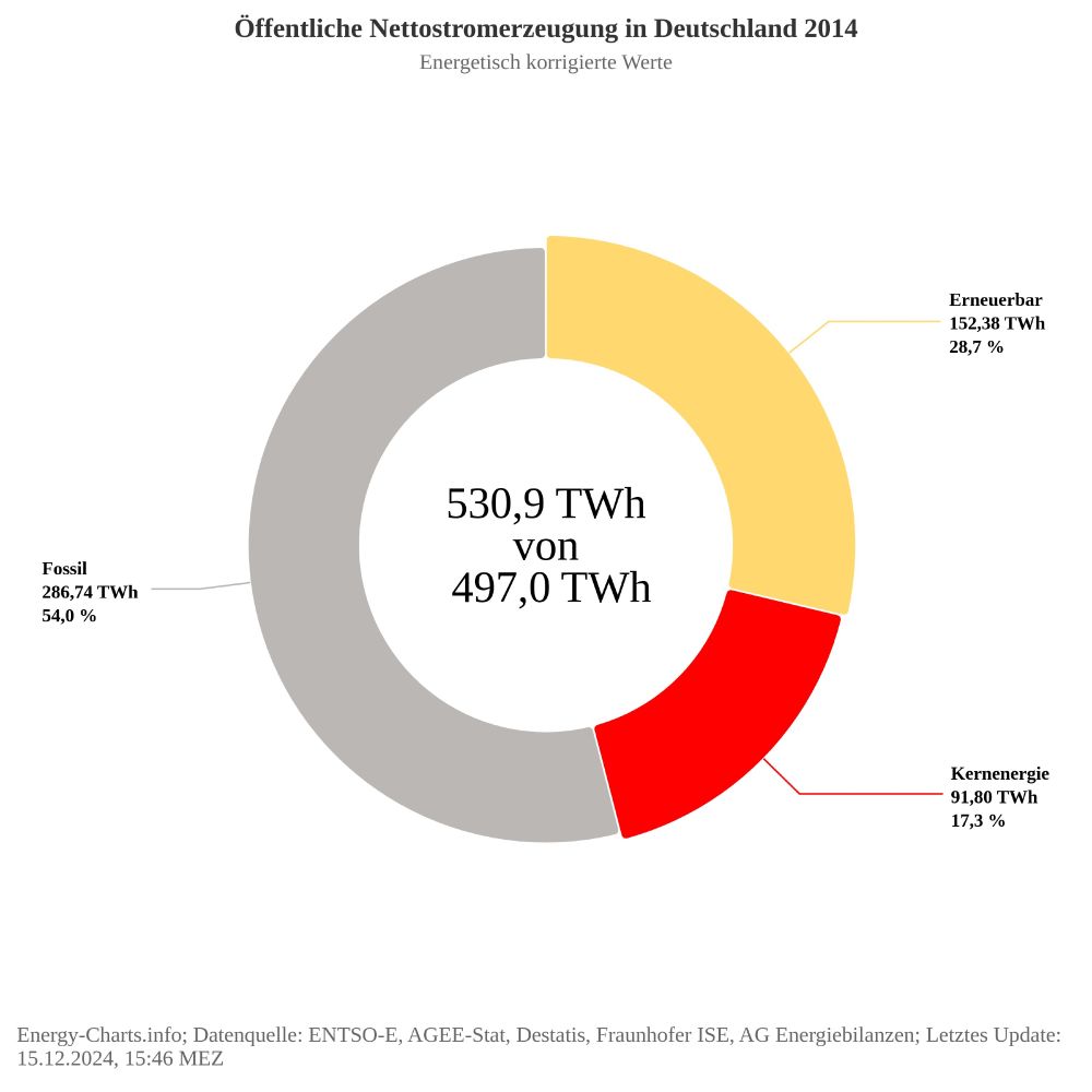 Das Kreisdiagramm stellt die öffentliche Nettostromerzeugung in Deutschland im Jahr 2014 dar. Die Daten wurden energetisch korrigiert, um ein genaueres Bild der Energieerzeugung zu liefern.

Aufteilung der Stromerzeugung:

Erneuerbare Energien (gelb): Mit einem Anteil von 28,7% an der gesamten Stromerzeugung (152,38 Terawattstunden) stellen erneuerbare Energien den zweitgrößten Anteil dar.
Fossile Energieträger (grau): Fossile Brennstoffe dominieren die Stromerzeugung mit einem Anteil von 54,0% (286,74 Terawattstunden).
Kernenergie (rot): Die Kernenergie trägt mit 17,3% (91,80 Terawattstunden) zur Stromerzeugung bei.