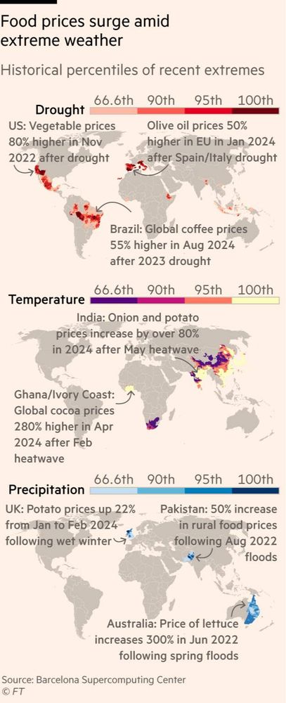 Food prices surge amid extreme weather