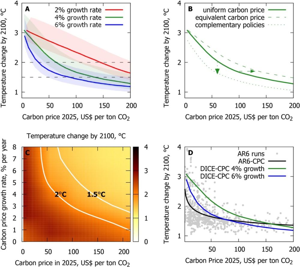 Climate policy curves highlight key mitigation choices