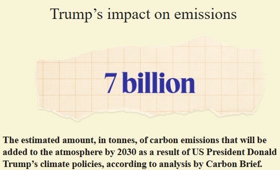 Semafor take:

Trump’s impact on emissions
7 billion
The estimated amount, in tonnes, of carbon emissions that will be added to the atmosphere by 2030 as a result of US President Donald Trump’s climate policies, according to analysis by Carbon Brief.