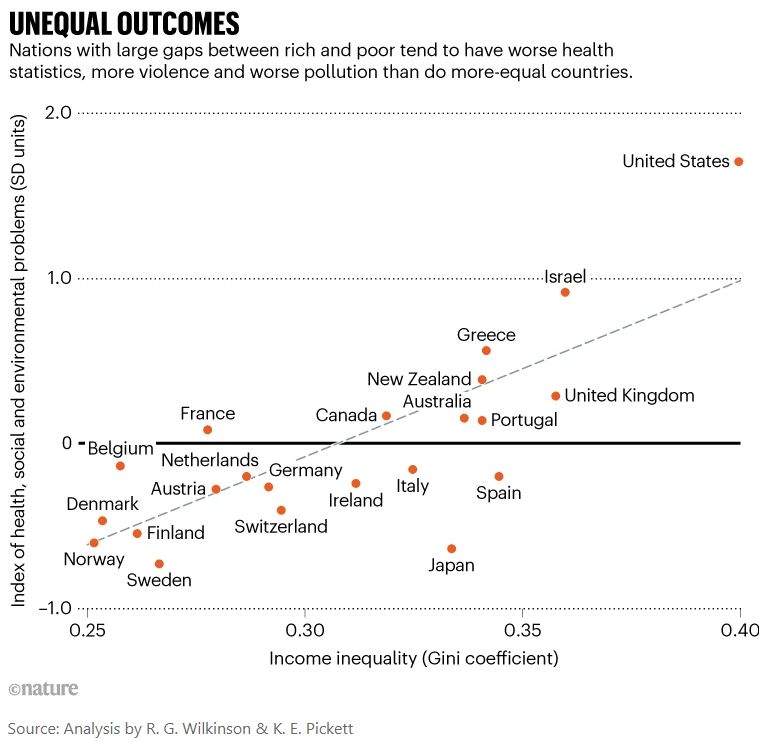 That correlation clearly holds when social and health problems are also factored in (see ‘Unequal outcomes’). To show this, we combined our environmental performance index with another that we developed previously that considers ten health and social problems: infant mortality, life expectancy, mental illness, obesity, educational attainment, teenage births, homicides, imprisonment, social mobility and trust. There’s a clear trend, with more-unequal societies having worse scores.