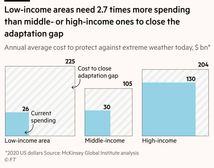 Low-income areas need 2.7 times more spending than middle- or high-income ones to close the adaption gap.