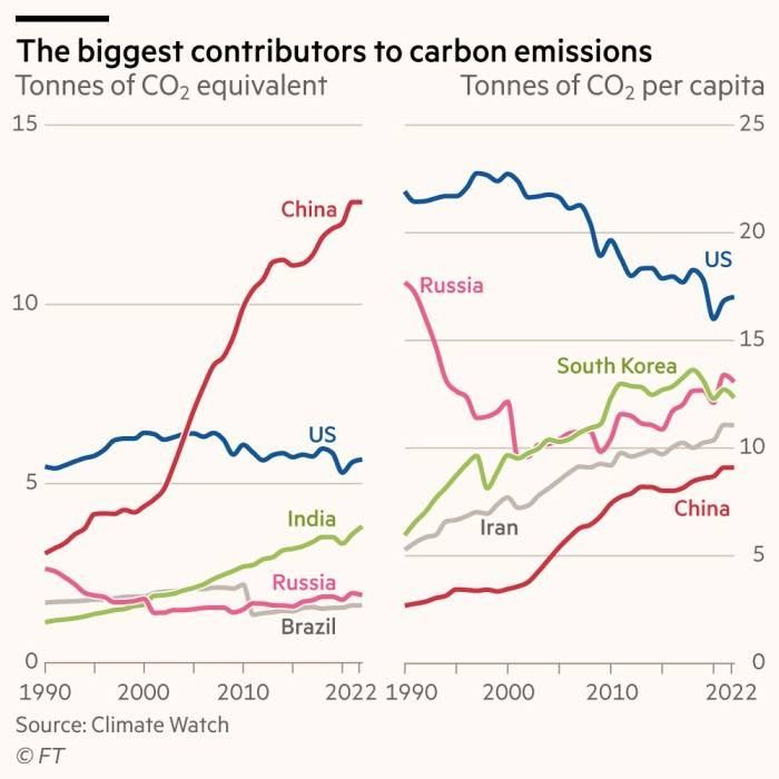 China tops biggest emitter litter in total emissions, US in per capita