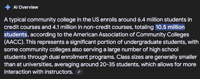 a severely wrong AI Overview claims that ”A typical community college in the US enrolls around 6.4 million students in credit courses and 4.1 million in non-credit courses, totaling 10.5 million students, according to the American Association of Community Colleges (AACC). This represents a significant portion of undergraduate students, with some community colleges also serving a large number of high school students through dual enrollment programs. Class sizes are generally smaller than at universities, averaging around 20-35 students, which allows for more interaction with instructors.” 
Some of this is not unreasonable but the numbers in the first sentence are absolute horseshit.