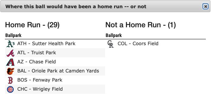 Screenshot from Statcast saying that Coors Field is the only park where it wouldn't have been a home run. 