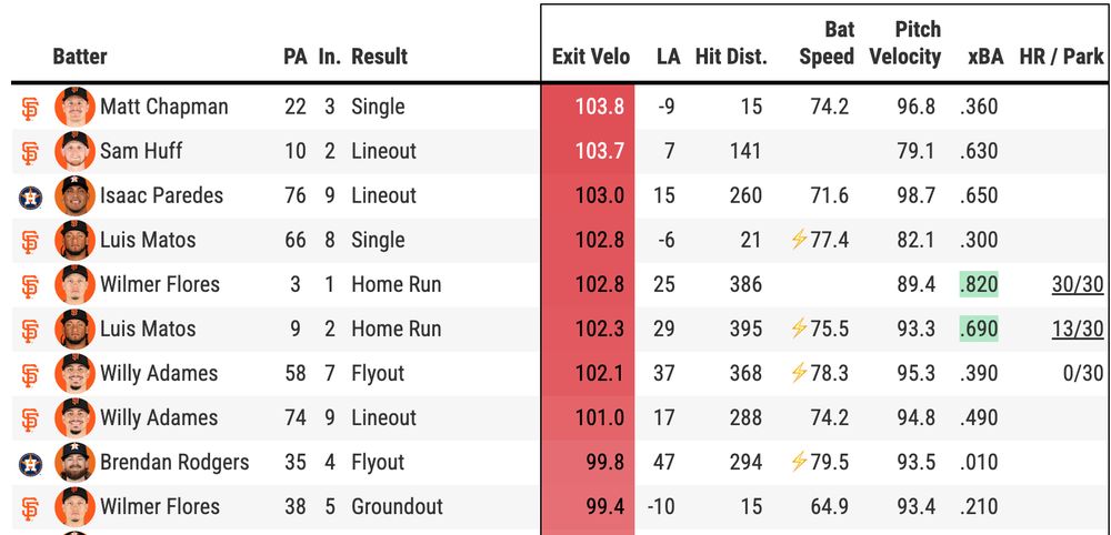 Screenshot of the Baseball Savant page for the Statcast data from the Wednesday, April 2 game between the Giants and Astros. Picture of the 10 hardest-hit balls of the game:
Matt Chapman -- 103.8-mph single
Sam Huff -- 103.7-mph lineout
Isaac Paredes -- 103.0-mph lineout
Luis Matos -- 102.8-mph single
Wilmer Flores -- 102.8-mph home run
Luis Matos -- 102.3-mph home run
Willy Adames -- 102.1-mph flyout
Willy Adames -- 101.0-mph lineout
Brendan Rodgers -- 99.8-mph flyout
Wilmer Flores -- 99.4-mph groundout