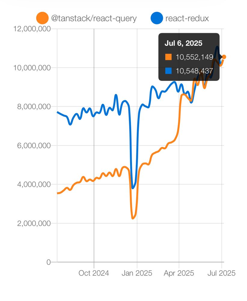 @tanstack/react-query: 10,552,149
react-redux: 10,548,437