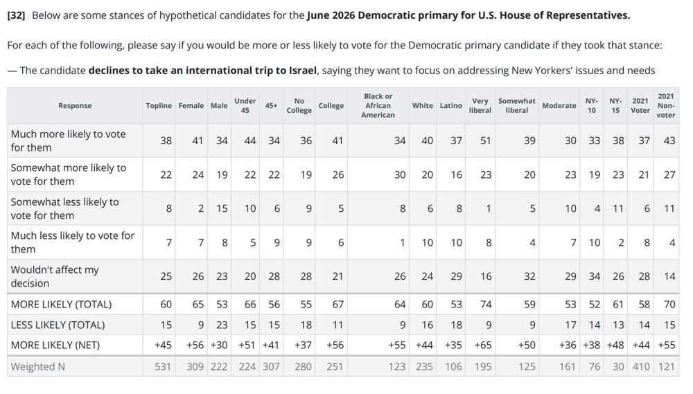 Screenshot from DFP crosstabs:

The candidate declines to take an international trip to Israel, saying they want to focus on addressing New Yorkers' issues and needs.

More likely (total): 60%
Less likely (total): 15%
More likely (net): +45%