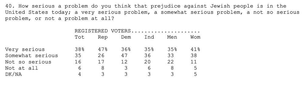 40. How serious a problem do you think that prejudice against Jewish people is in the United States today: a very serious problem, a somewhat serious problem, a not so serious problem, or not a problem at all?

Dem
Very serious - 36%
Somewhat serious - 47%
Not so serious - 12%
Not at all - 3%
DK/NA - 3%