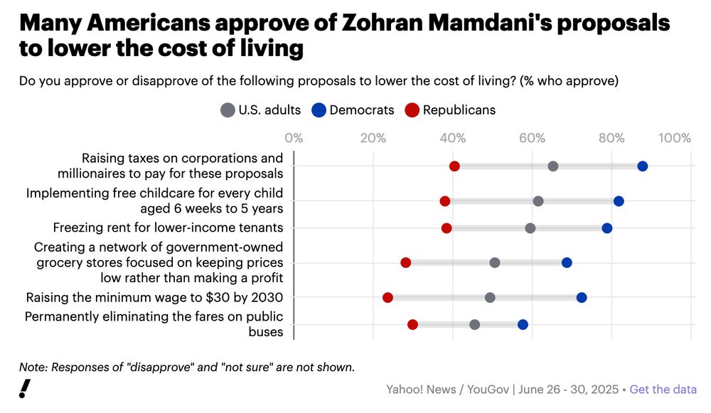 A chart titled "Most Americans approve of Zohran Mamdani's proposals to lower the cost of living"