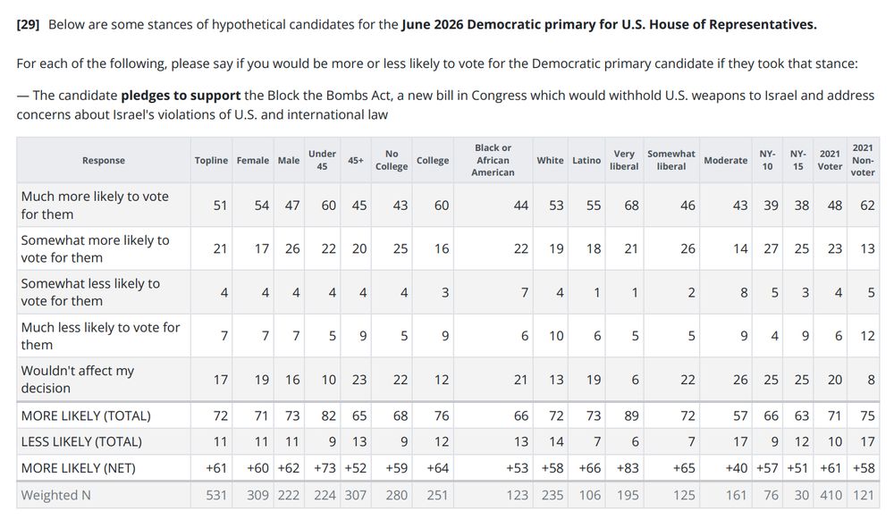 Screenshot from DFP crosstabs:

The candidate pledges to support the Block the Bombs Act, a new bill in Congress which would withhold U.S. weapons to Israel and address concerns about Israel's violations of U.S. and international law.

More likely (total): 72%
Less likely (total): 11%
More likely (net): +61%