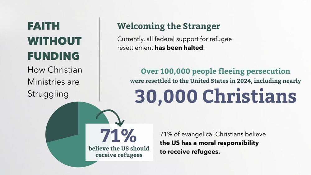 An infographic titled Faith Without Funding: How Christian Ministries Are Struggling. It highlights that federal support for refugee resettlement has been halted. Text notes that over 100,000 people fleeing persecution were resettled in the U.S. in 2024, including nearly 30,000 Christians. A pie chart shows 71% believe the U.S. should receive refugees. Additional text states 71% of evangelical Christians believe the U.S. has a moral responsibility to receive refugees. 
