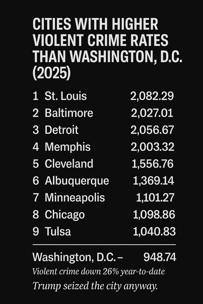 List of nine U.S. cities with higher violent crime rates than Washington, D.C., ranked from highest to lowest with rates per 100,000 residents. Below the list is Washington, D.C. with a lower rate and a note that violent crime is down 26% year-to-date, ending with the phrase ‘Trump seized the city anyway.’