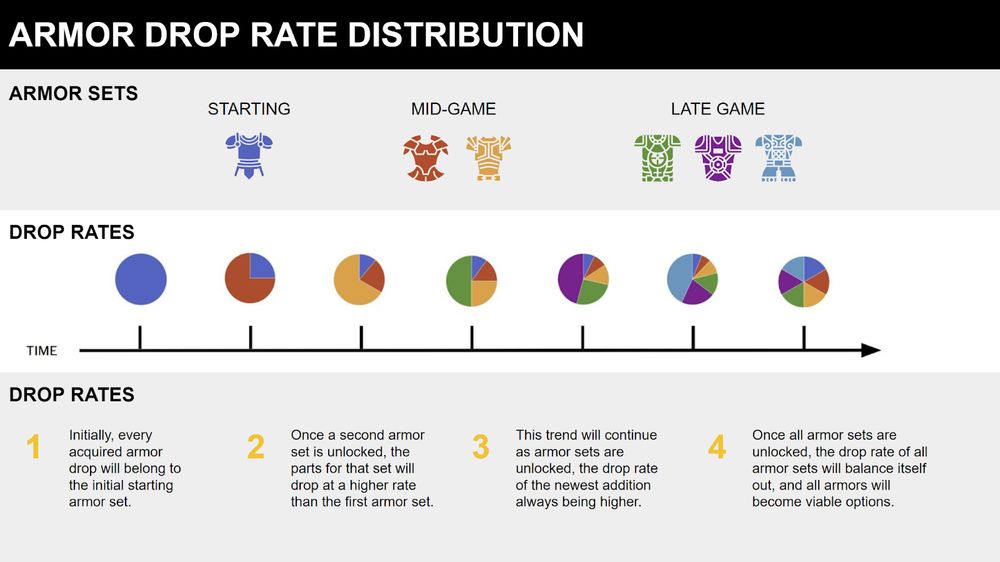 Armor sets drop rate distribution explainer with pie charts