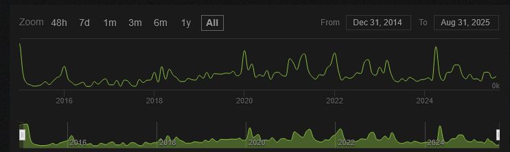 A graph of the player numbers for Dying Light 1 showing lots of activity throughout its lifetime all the way from 2014.