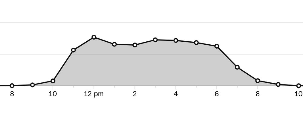 chart showing relative sales volume by time of day, peaking at 12pm, but only slightly declining, with a modest boost at 3pm, and only significantly dropping off after 7pm, which is our usual closing hour.