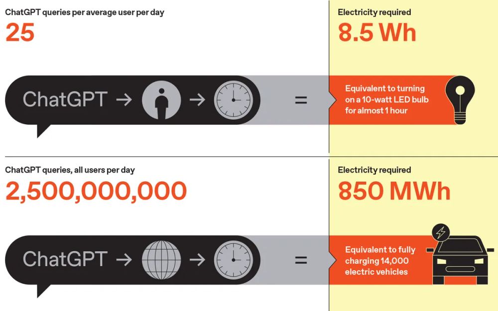 How Much Energy Does It Take to Power Billions of AI Queries?