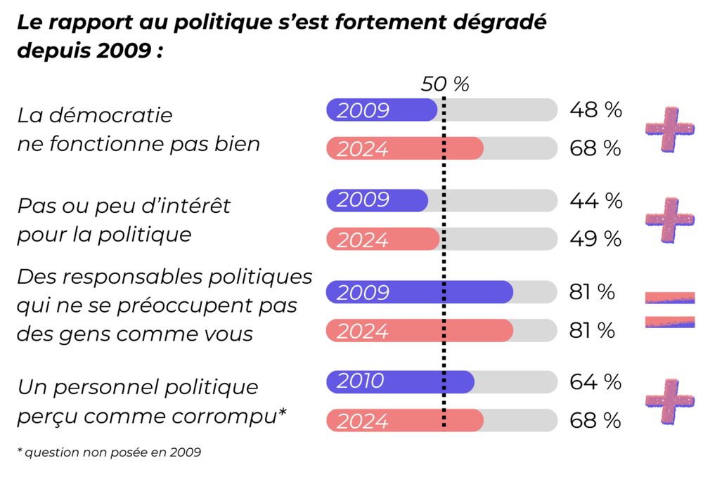 Infographie illustrant la méfiance grandissante des français envers la politique