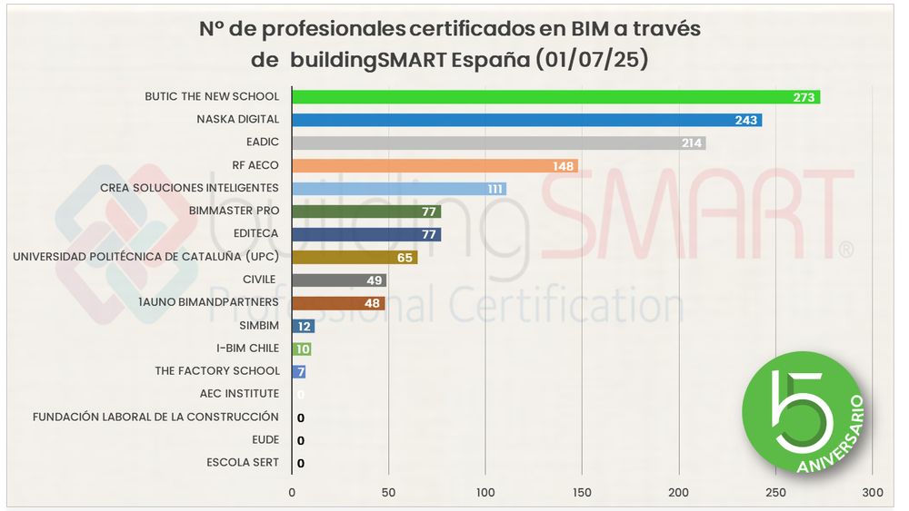 butic The New School es el centro autorizado de buildingSMART con más certificados