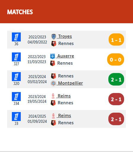 04/09/2022 : Troyes Rennes 1-1
11/03/2023 : Auxerre Rennes 0-0
03/02/2024 : Rennes Montpellier 2-1
19/05/2024 : Reims Rennes 2-1
01/09/2024 : Reims Rennes 2-1