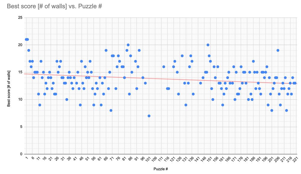 Best score in #Celtix versus puzzle number.