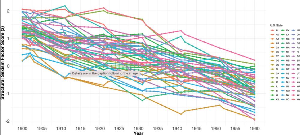 Structural sexism factor plotted versus time from https://doi.org/10.1002/alz.14410
