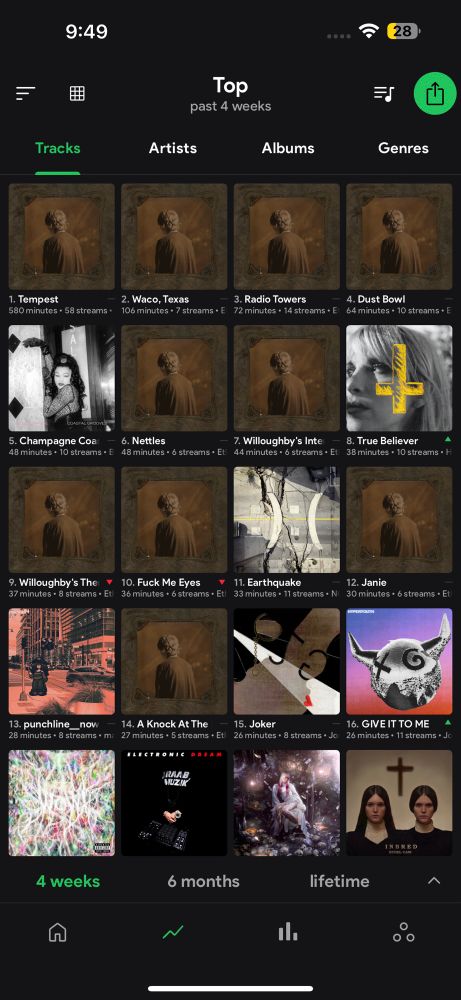 my stats fm over the last 4 weeks of most played songs, showing tempest by ethel cain played 580 minutes and waco, texas at 106 minutes followed by most of the album ill be real