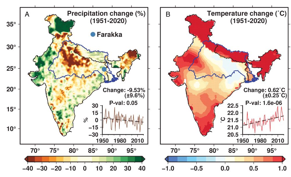 Observed changes in precipitation and temperature between 1951 and 2020. Spatial distribution of change in (A) annual precipitation (%) and (B) annual mean temperature (°C) between 1951 and 2020 based on the Sen’s slope calculation. Grids with statistically significant trends (P <= 0.05), based on the Mann–Kendall test, are highlighted with stippling. The Inset panels in (A) and (B) represent the interannual variability in precipitation anomaly (%) and temperature (°C) averaged
for the Ganga River Basin (blue boundary). The total change in average precipitation and temperature over the GRB during 1951−2020, estimated using the Sen’s slope, is statistically significant (P-value <= 0.05) based on the Mann–Kendall test. 